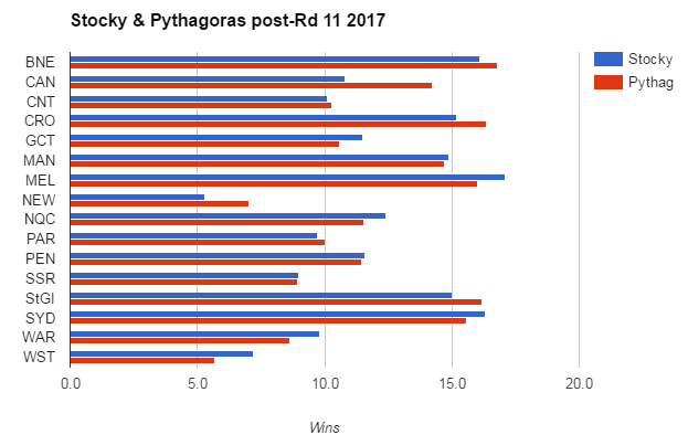 rd11-2017-wins graph