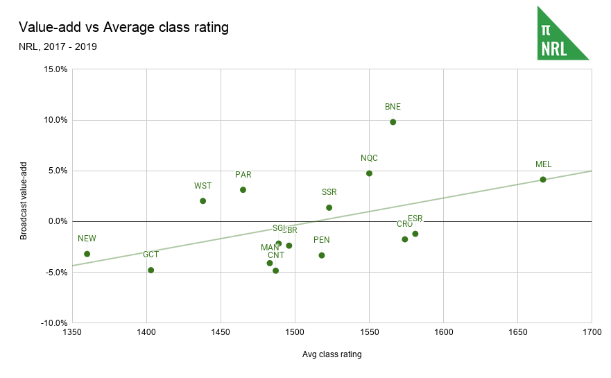 Value-add vs Average class rating (1)
