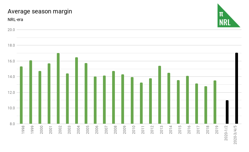 Average season margin